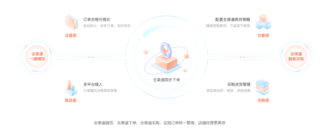 電商ERP軟件