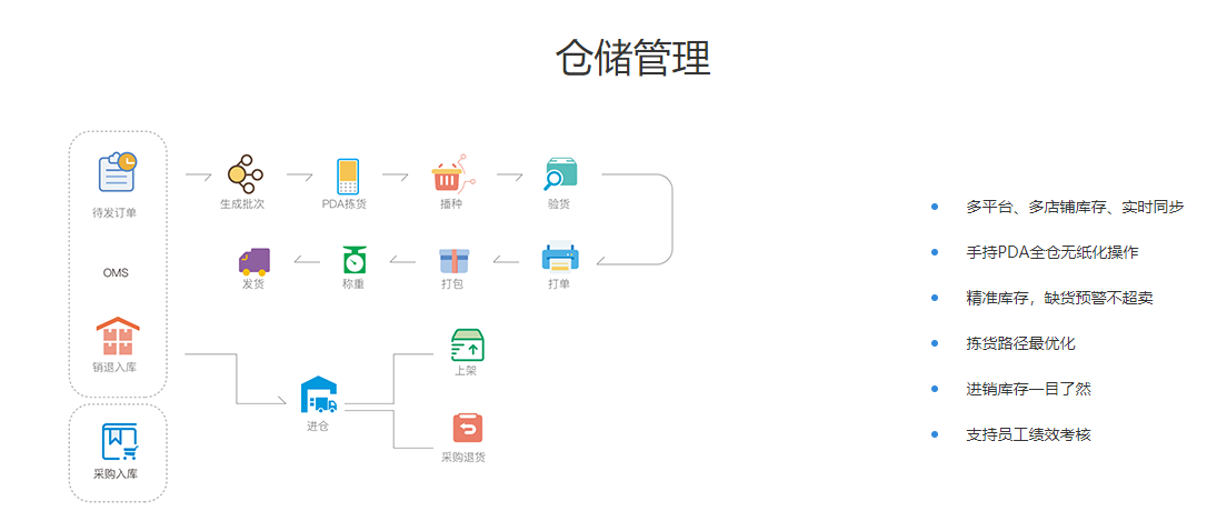 什么是電商ERP